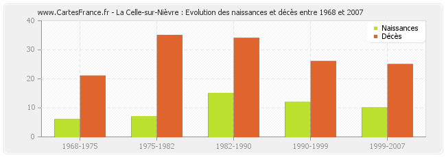 La Celle-sur-Nièvre : Evolution des naissances et décès entre 1968 et 2007